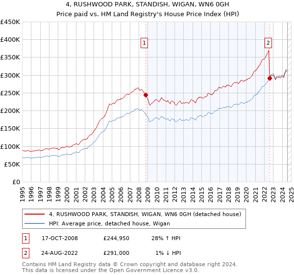 4, RUSHWOOD PARK, STANDISH, WIGAN, WN6 0GH: Price paid vs HM Land Registry's House Price Index