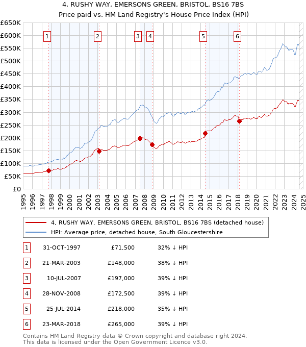 4, RUSHY WAY, EMERSONS GREEN, BRISTOL, BS16 7BS: Price paid vs HM Land Registry's House Price Index