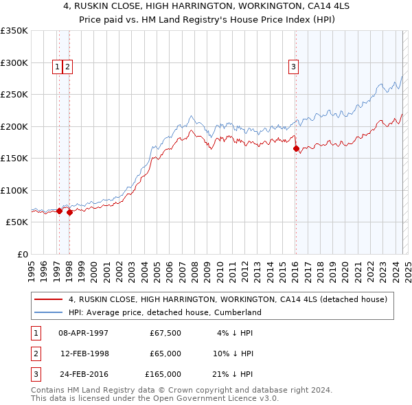 4, RUSKIN CLOSE, HIGH HARRINGTON, WORKINGTON, CA14 4LS: Price paid vs HM Land Registry's House Price Index