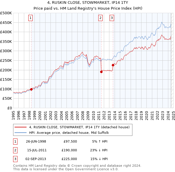 4, RUSKIN CLOSE, STOWMARKET, IP14 1TY: Price paid vs HM Land Registry's House Price Index