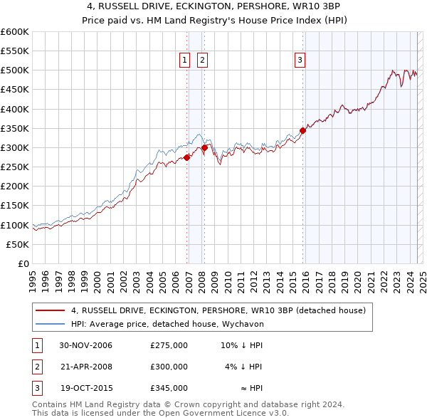 4, RUSSELL DRIVE, ECKINGTON, PERSHORE, WR10 3BP: Price paid vs HM Land Registry's House Price Index