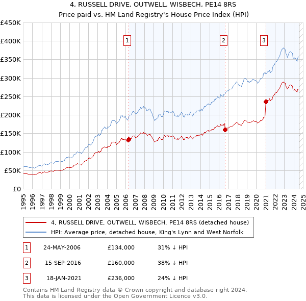 4, RUSSELL DRIVE, OUTWELL, WISBECH, PE14 8RS: Price paid vs HM Land Registry's House Price Index