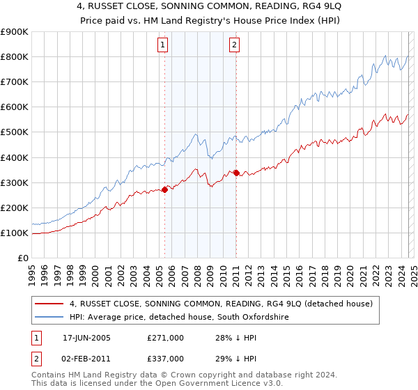 4, RUSSET CLOSE, SONNING COMMON, READING, RG4 9LQ: Price paid vs HM Land Registry's House Price Index