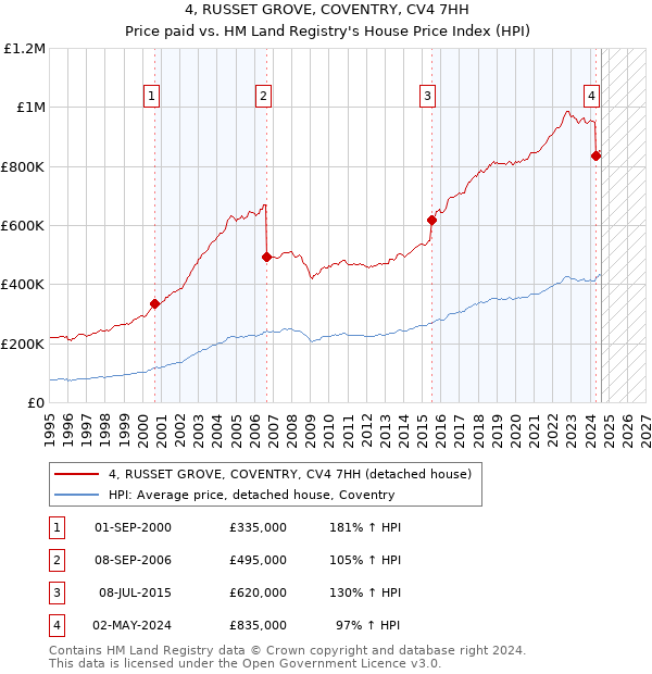 4, RUSSET GROVE, COVENTRY, CV4 7HH: Price paid vs HM Land Registry's House Price Index