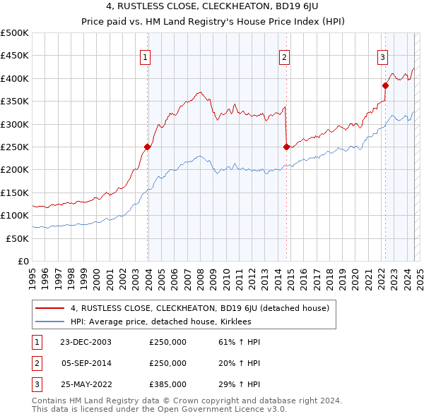 4, RUSTLESS CLOSE, CLECKHEATON, BD19 6JU: Price paid vs HM Land Registry's House Price Index