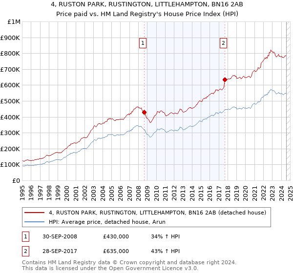 4, RUSTON PARK, RUSTINGTON, LITTLEHAMPTON, BN16 2AB: Price paid vs HM Land Registry's House Price Index