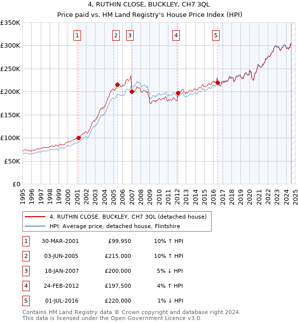 4, RUTHIN CLOSE, BUCKLEY, CH7 3QL: Price paid vs HM Land Registry's House Price Index