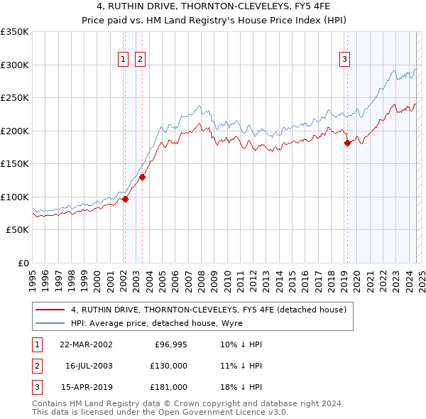 4, RUTHIN DRIVE, THORNTON-CLEVELEYS, FY5 4FE: Price paid vs HM Land Registry's House Price Index