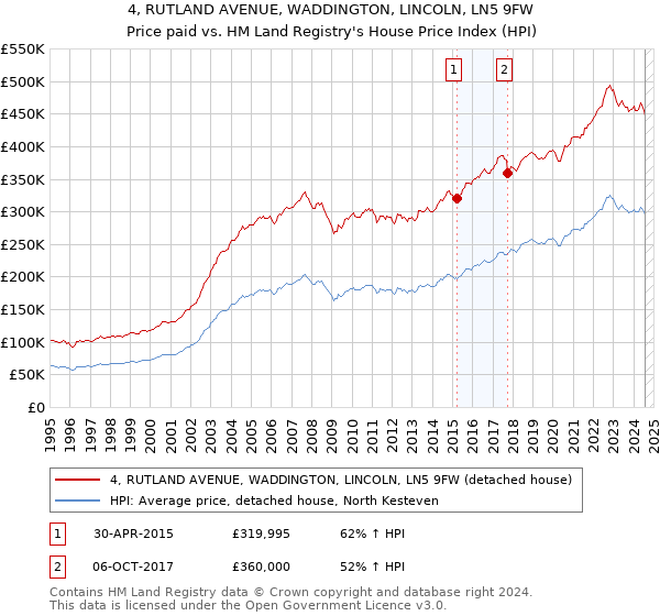 4, RUTLAND AVENUE, WADDINGTON, LINCOLN, LN5 9FW: Price paid vs HM Land Registry's House Price Index