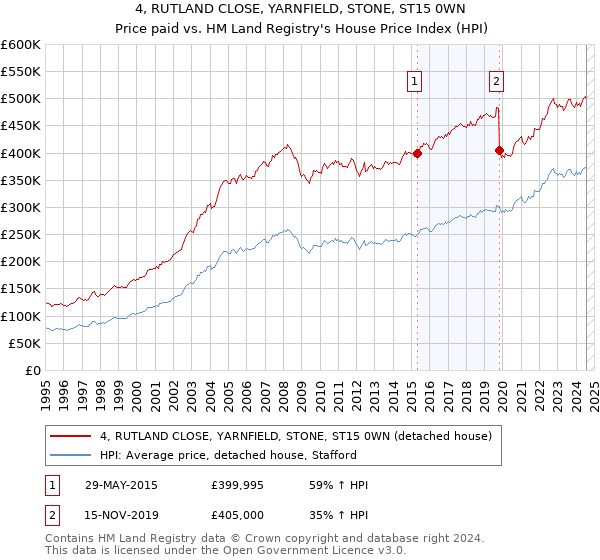 4, RUTLAND CLOSE, YARNFIELD, STONE, ST15 0WN: Price paid vs HM Land Registry's House Price Index