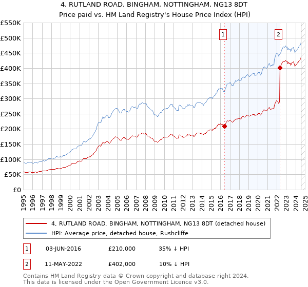 4, RUTLAND ROAD, BINGHAM, NOTTINGHAM, NG13 8DT: Price paid vs HM Land Registry's House Price Index