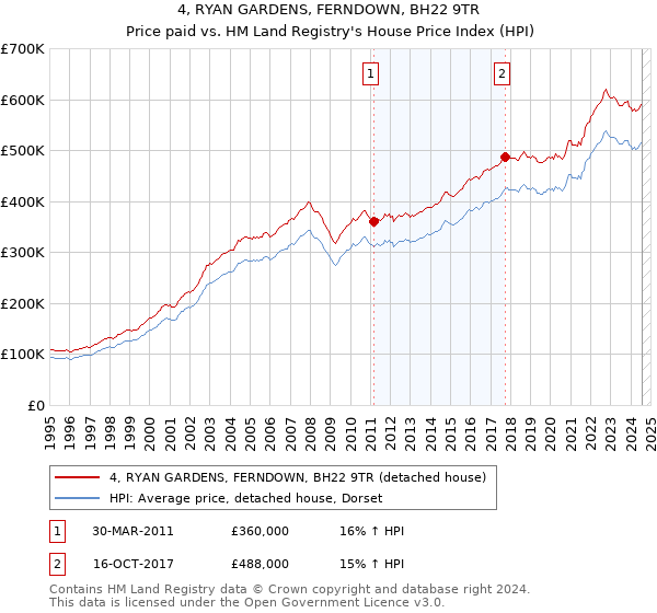 4, RYAN GARDENS, FERNDOWN, BH22 9TR: Price paid vs HM Land Registry's House Price Index