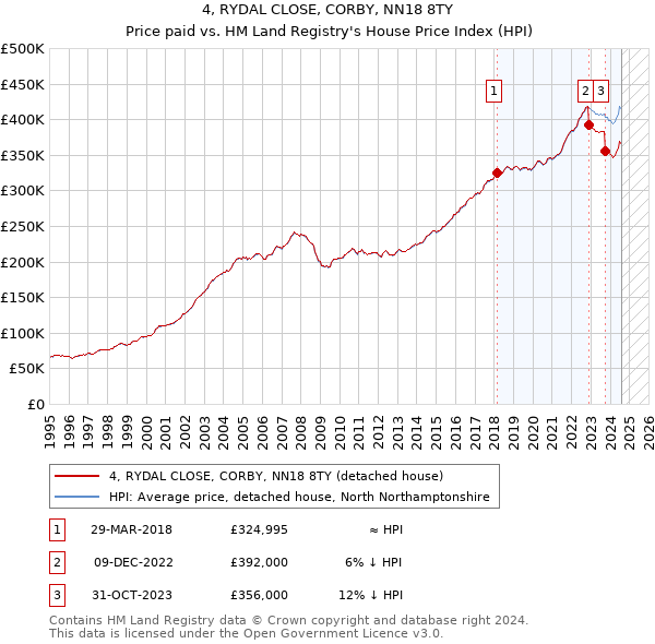 4, RYDAL CLOSE, CORBY, NN18 8TY: Price paid vs HM Land Registry's House Price Index