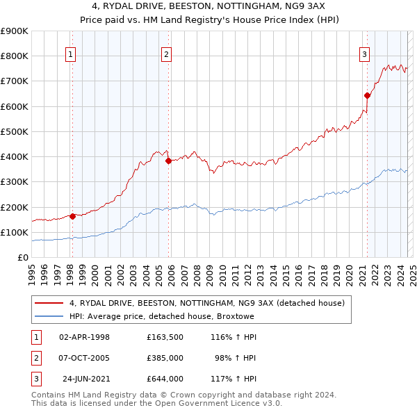 4, RYDAL DRIVE, BEESTON, NOTTINGHAM, NG9 3AX: Price paid vs HM Land Registry's House Price Index