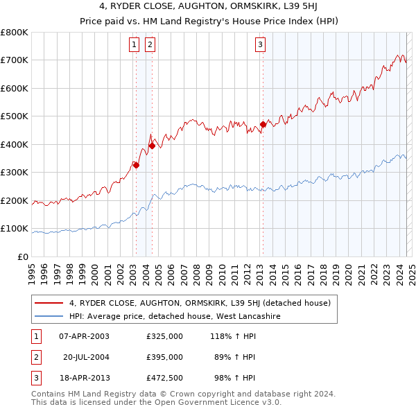 4, RYDER CLOSE, AUGHTON, ORMSKIRK, L39 5HJ: Price paid vs HM Land Registry's House Price Index