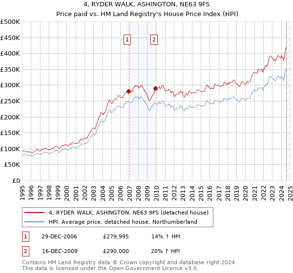 4, RYDER WALK, ASHINGTON, NE63 9FS: Price paid vs HM Land Registry's House Price Index