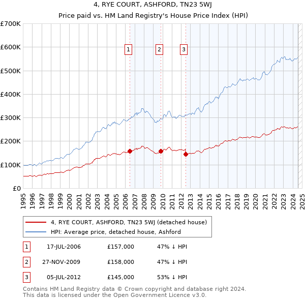 4, RYE COURT, ASHFORD, TN23 5WJ: Price paid vs HM Land Registry's House Price Index