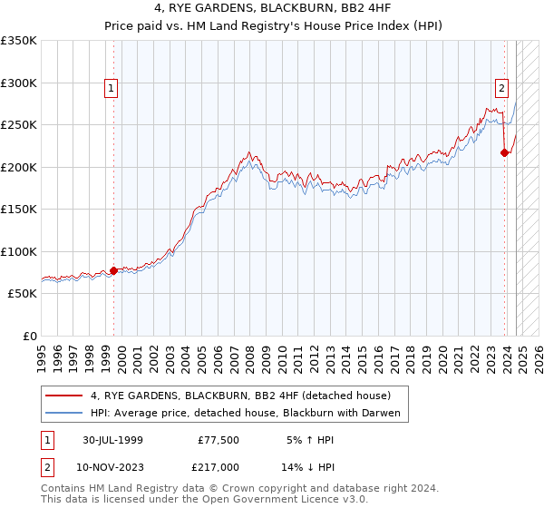 4, RYE GARDENS, BLACKBURN, BB2 4HF: Price paid vs HM Land Registry's House Price Index