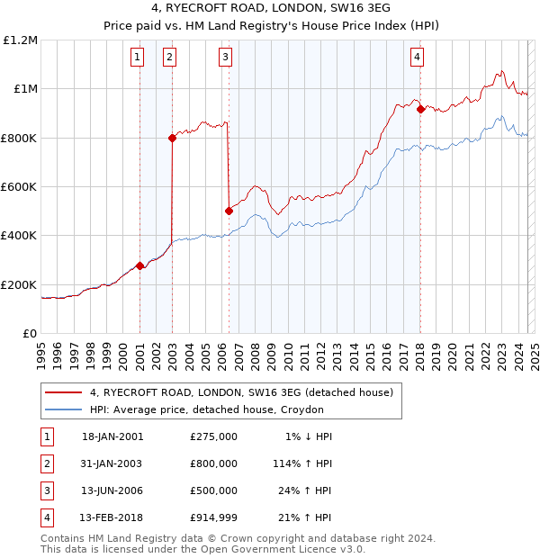 4, RYECROFT ROAD, LONDON, SW16 3EG: Price paid vs HM Land Registry's House Price Index