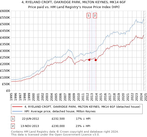 4, RYELAND CROFT, OAKRIDGE PARK, MILTON KEYNES, MK14 6GF: Price paid vs HM Land Registry's House Price Index