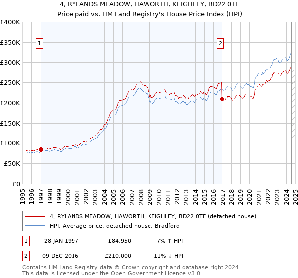 4, RYLANDS MEADOW, HAWORTH, KEIGHLEY, BD22 0TF: Price paid vs HM Land Registry's House Price Index