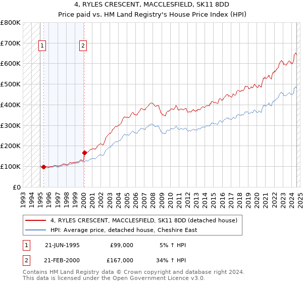 4, RYLES CRESCENT, MACCLESFIELD, SK11 8DD: Price paid vs HM Land Registry's House Price Index