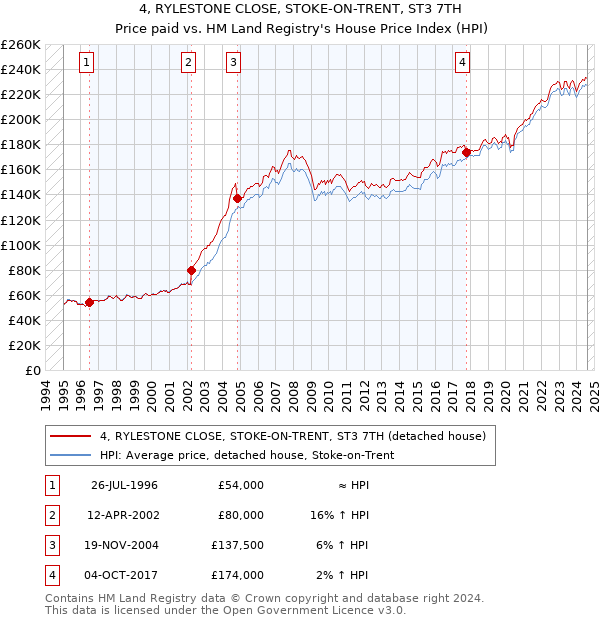 4, RYLESTONE CLOSE, STOKE-ON-TRENT, ST3 7TH: Price paid vs HM Land Registry's House Price Index