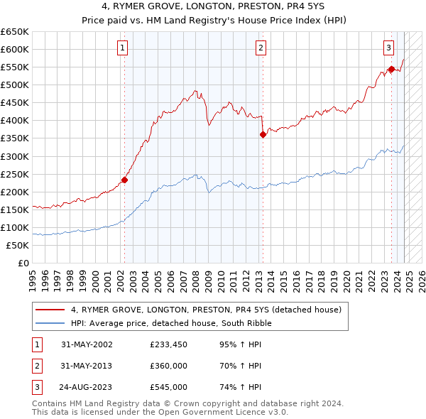 4, RYMER GROVE, LONGTON, PRESTON, PR4 5YS: Price paid vs HM Land Registry's House Price Index