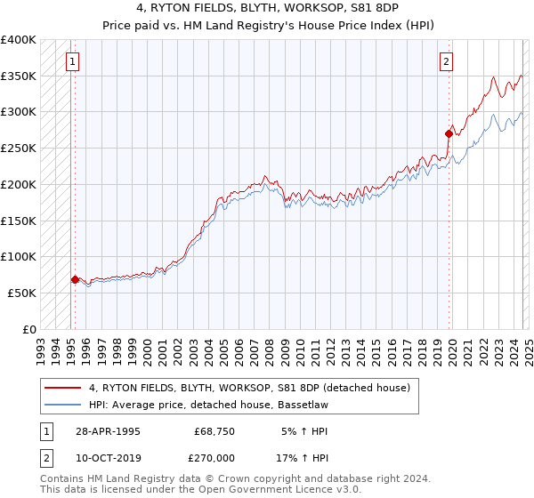 4, RYTON FIELDS, BLYTH, WORKSOP, S81 8DP: Price paid vs HM Land Registry's House Price Index