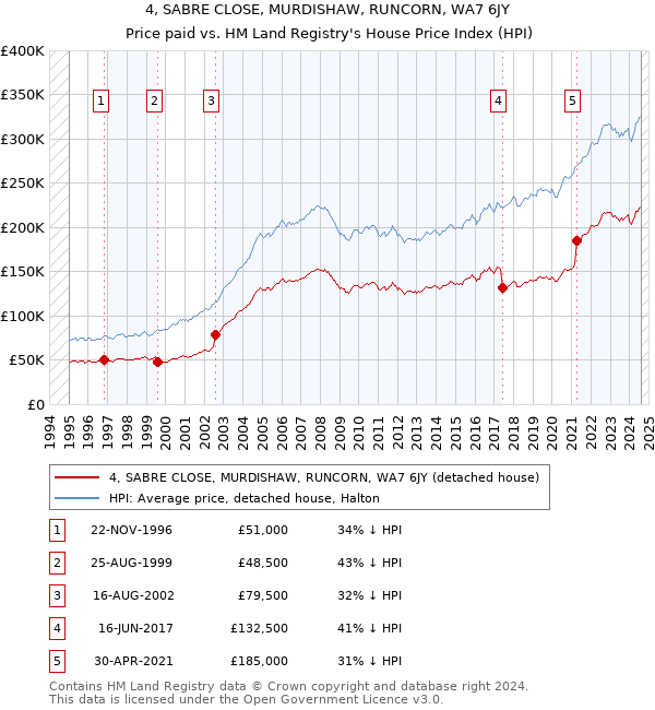 4, SABRE CLOSE, MURDISHAW, RUNCORN, WA7 6JY: Price paid vs HM Land Registry's House Price Index