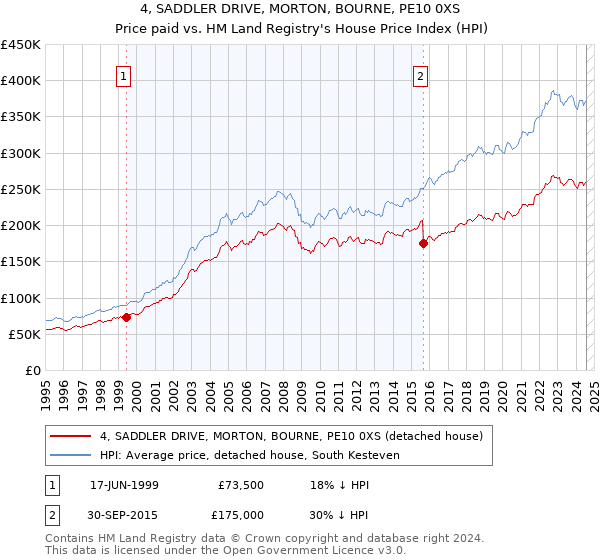 4, SADDLER DRIVE, MORTON, BOURNE, PE10 0XS: Price paid vs HM Land Registry's House Price Index