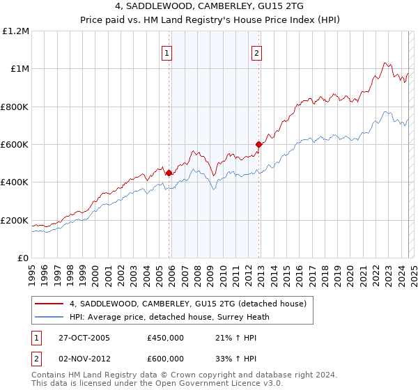 4, SADDLEWOOD, CAMBERLEY, GU15 2TG: Price paid vs HM Land Registry's House Price Index