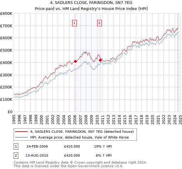 4, SADLERS CLOSE, FARINGDON, SN7 7EG: Price paid vs HM Land Registry's House Price Index