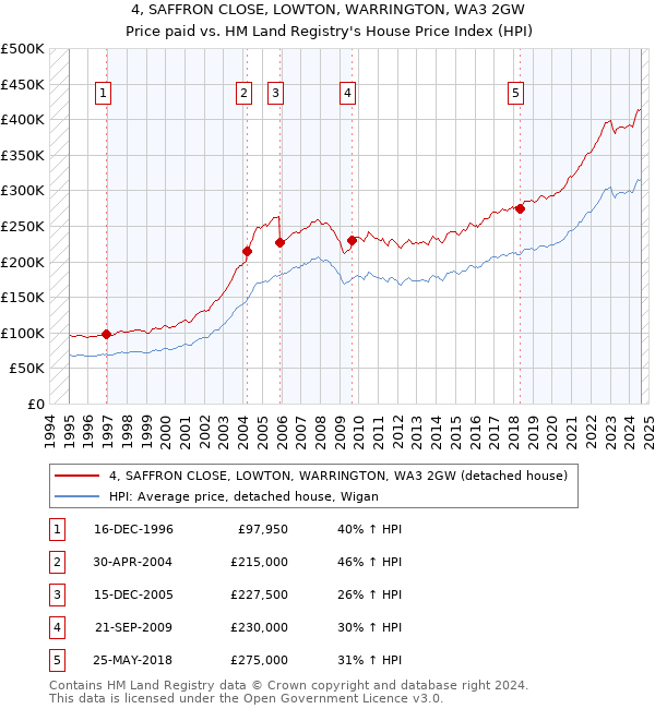 4, SAFFRON CLOSE, LOWTON, WARRINGTON, WA3 2GW: Price paid vs HM Land Registry's House Price Index