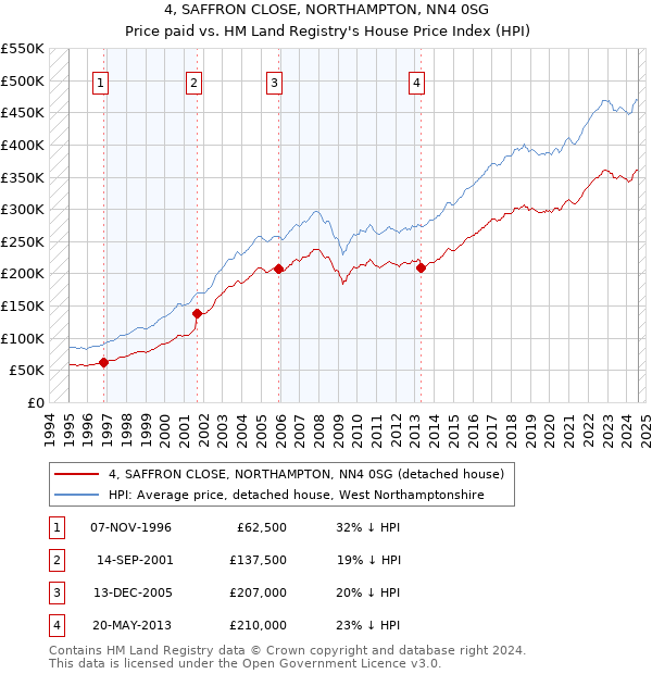 4, SAFFRON CLOSE, NORTHAMPTON, NN4 0SG: Price paid vs HM Land Registry's House Price Index