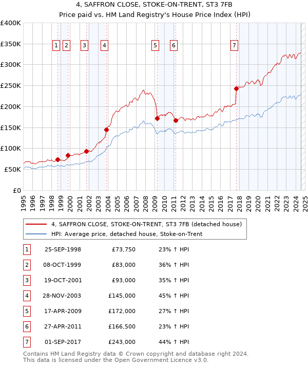 4, SAFFRON CLOSE, STOKE-ON-TRENT, ST3 7FB: Price paid vs HM Land Registry's House Price Index