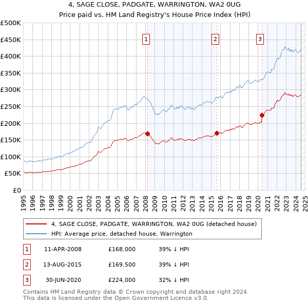 4, SAGE CLOSE, PADGATE, WARRINGTON, WA2 0UG: Price paid vs HM Land Registry's House Price Index