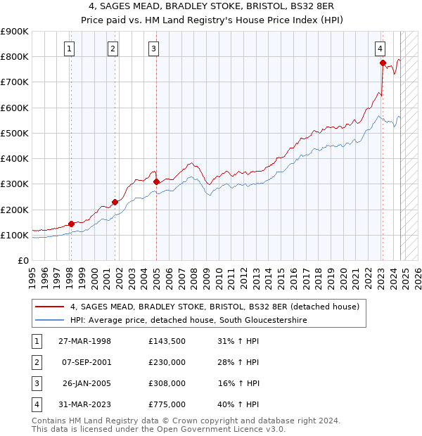 4, SAGES MEAD, BRADLEY STOKE, BRISTOL, BS32 8ER: Price paid vs HM Land Registry's House Price Index