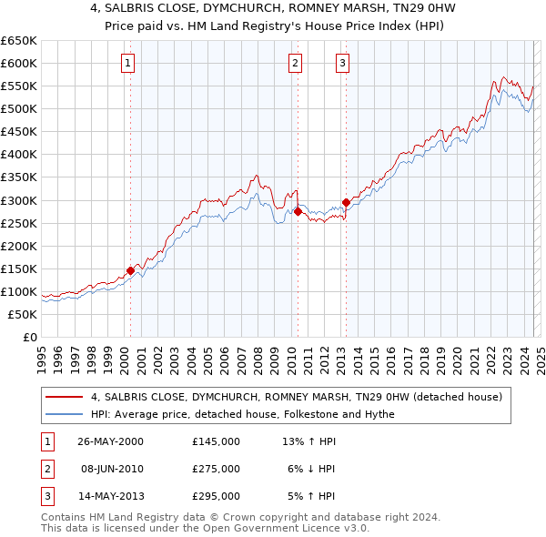 4, SALBRIS CLOSE, DYMCHURCH, ROMNEY MARSH, TN29 0HW: Price paid vs HM Land Registry's House Price Index