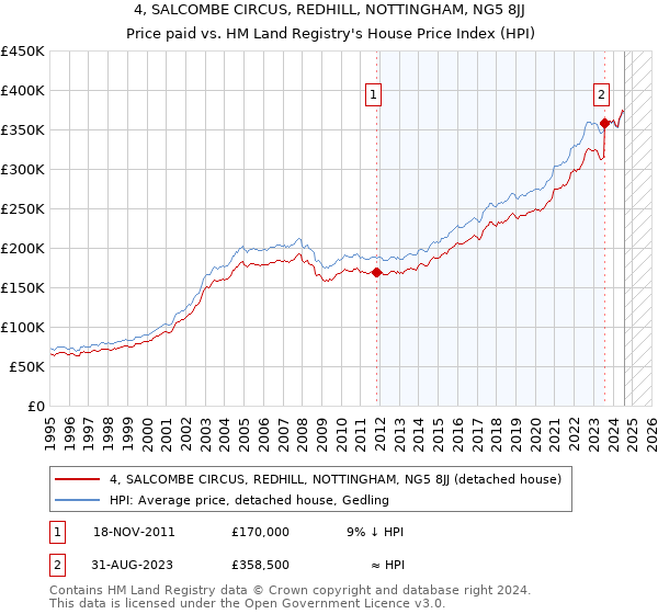 4, SALCOMBE CIRCUS, REDHILL, NOTTINGHAM, NG5 8JJ: Price paid vs HM Land Registry's House Price Index