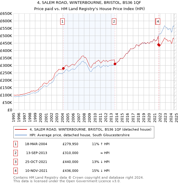 4, SALEM ROAD, WINTERBOURNE, BRISTOL, BS36 1QF: Price paid vs HM Land Registry's House Price Index