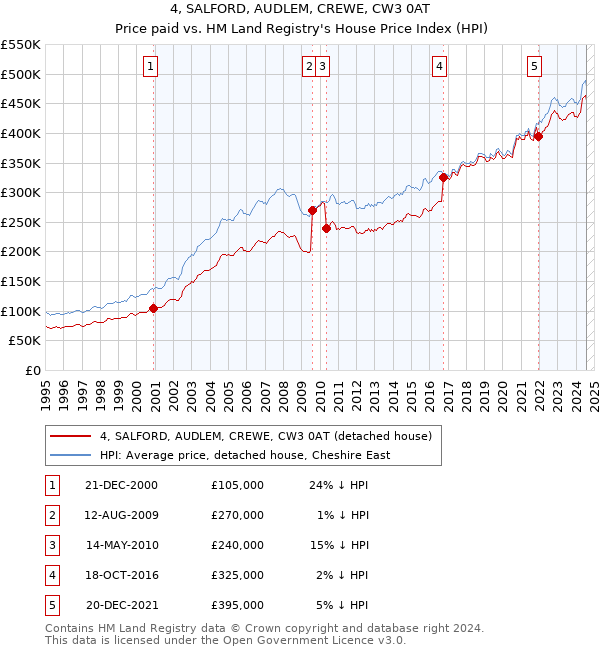 4, SALFORD, AUDLEM, CREWE, CW3 0AT: Price paid vs HM Land Registry's House Price Index