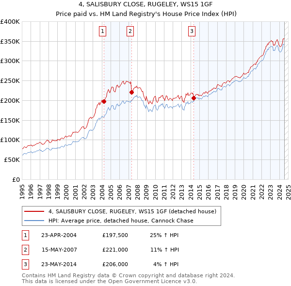 4, SALISBURY CLOSE, RUGELEY, WS15 1GF: Price paid vs HM Land Registry's House Price Index