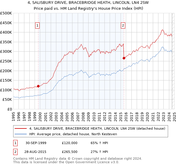 4, SALISBURY DRIVE, BRACEBRIDGE HEATH, LINCOLN, LN4 2SW: Price paid vs HM Land Registry's House Price Index