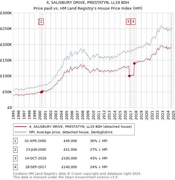 4, SALISBURY DRIVE, PRESTATYN, LL19 8DH: Price paid vs HM Land Registry's House Price Index