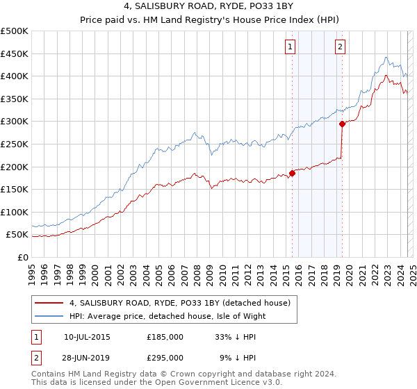 4, SALISBURY ROAD, RYDE, PO33 1BY: Price paid vs HM Land Registry's House Price Index