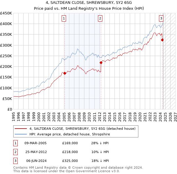 4, SALTDEAN CLOSE, SHREWSBURY, SY2 6SG: Price paid vs HM Land Registry's House Price Index