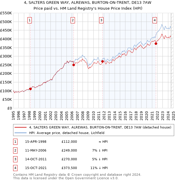 4, SALTERS GREEN WAY, ALREWAS, BURTON-ON-TRENT, DE13 7AW: Price paid vs HM Land Registry's House Price Index