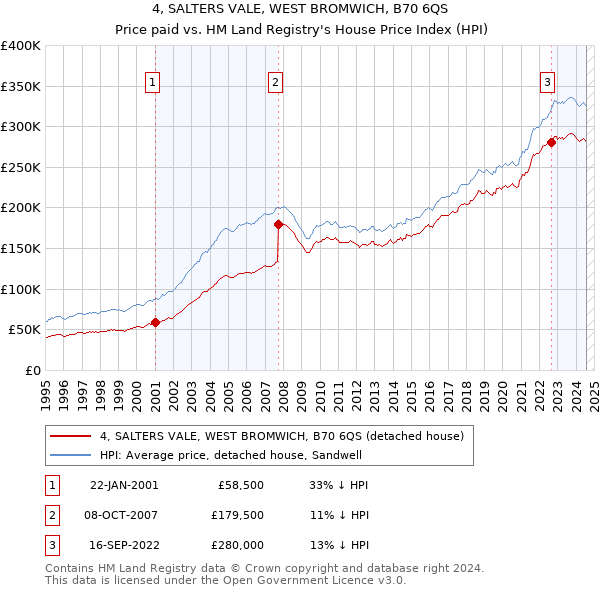 4, SALTERS VALE, WEST BROMWICH, B70 6QS: Price paid vs HM Land Registry's House Price Index