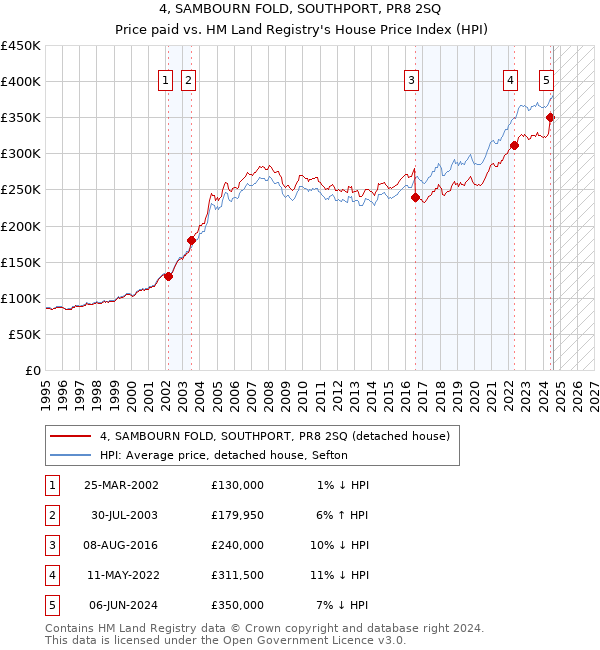 4, SAMBOURN FOLD, SOUTHPORT, PR8 2SQ: Price paid vs HM Land Registry's House Price Index